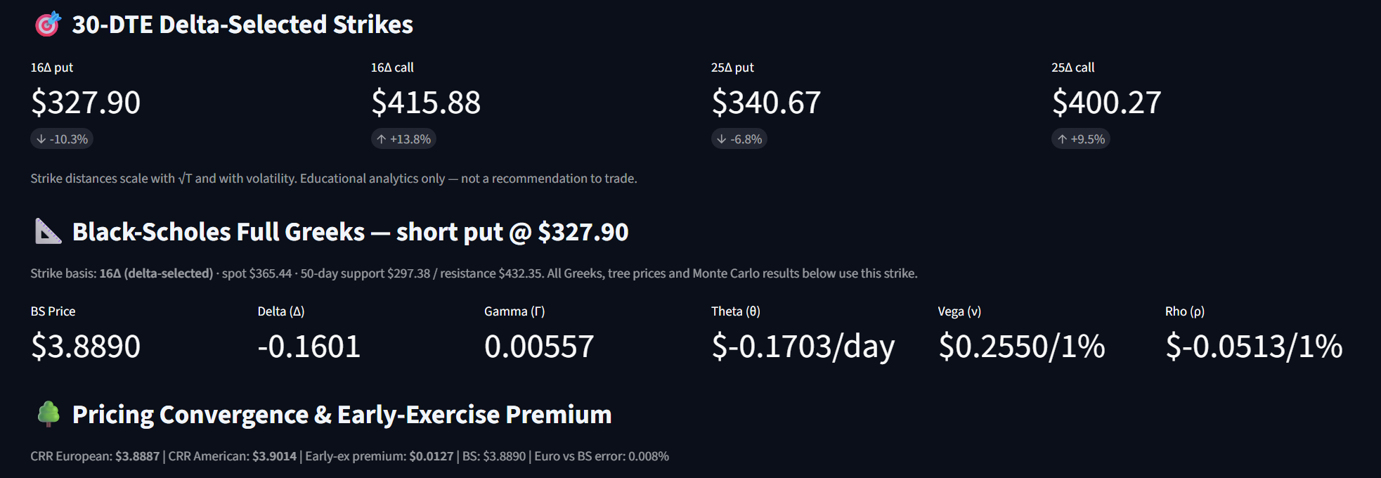 Deep Dive output: sixteen and twenty-five delta selected strikes on both wings, the full Black-Scholes Greek set, and CRR European versus American pricing with early-exercise premium and convergence error.