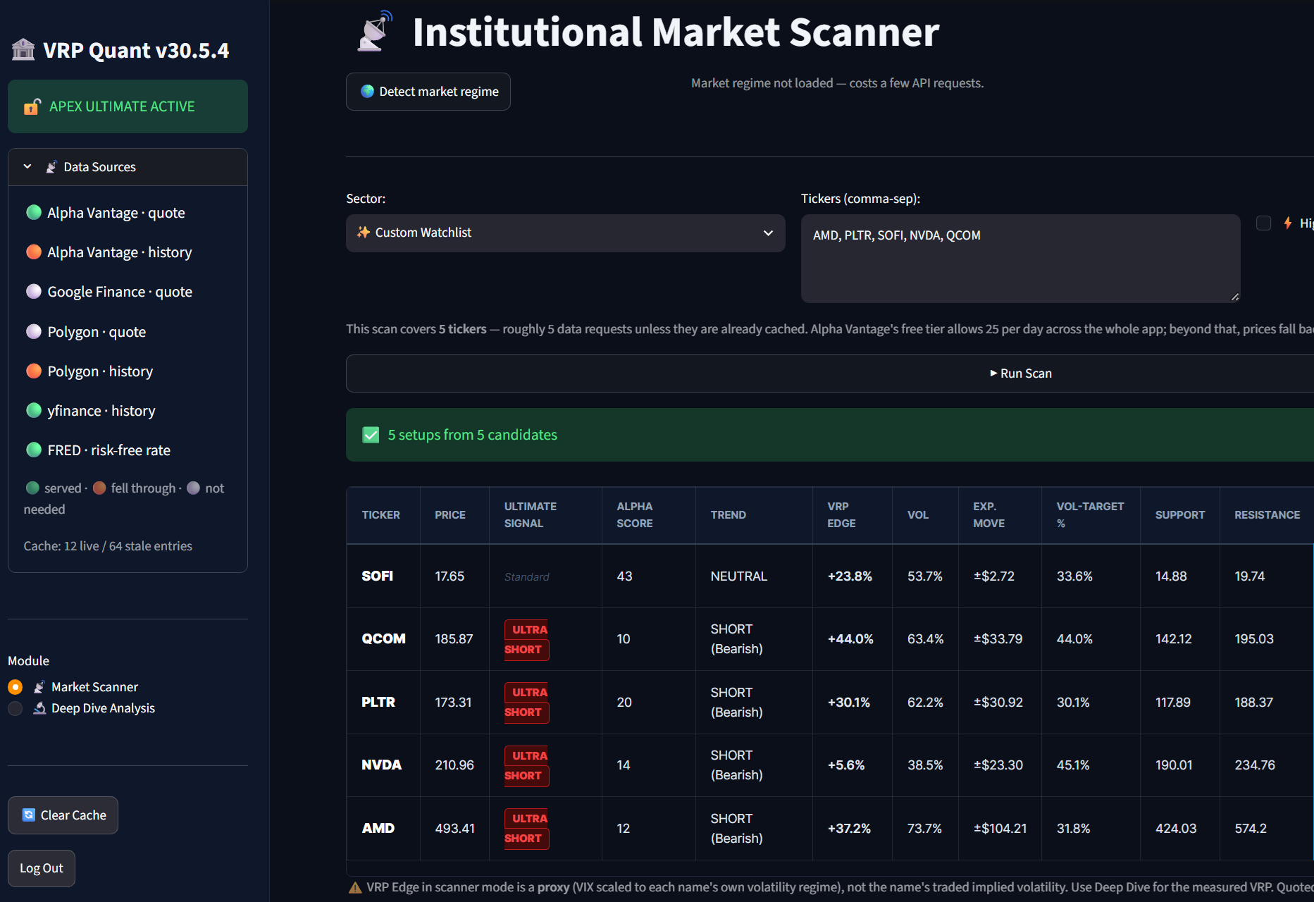 Market scanner output: a ranked table of four tickers showing alpha score, trend, VRP edge, volatility, expected move, volatility-target weight, and fifty-day support and resistance.